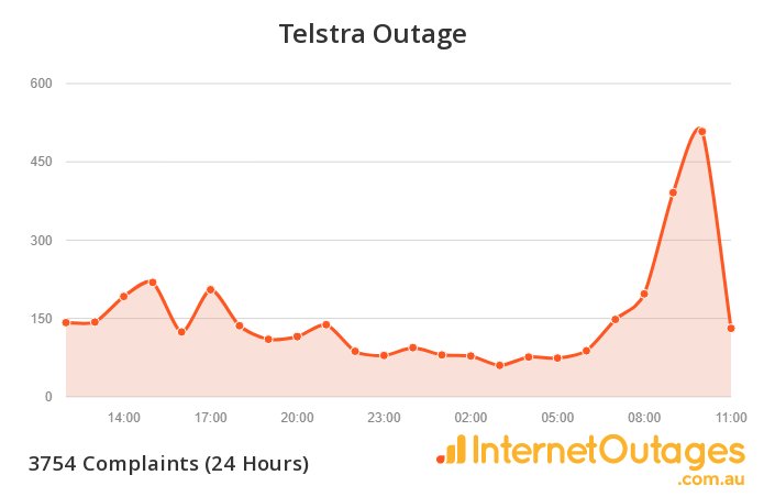 Telstra Nbn Outage Map Internet Outages (@Networkoutages) / Twitter