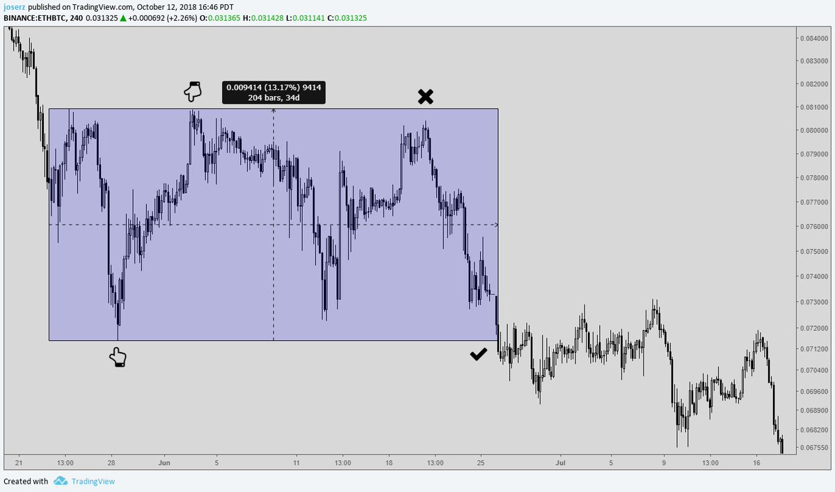 8.1/ ExamplesRanges are the pit stop. They'll decide a continuation or a trend change. Once a range limit is broken, look for continuation. Watch out for deviatons, you'll catch them don't worry, they feel odd.