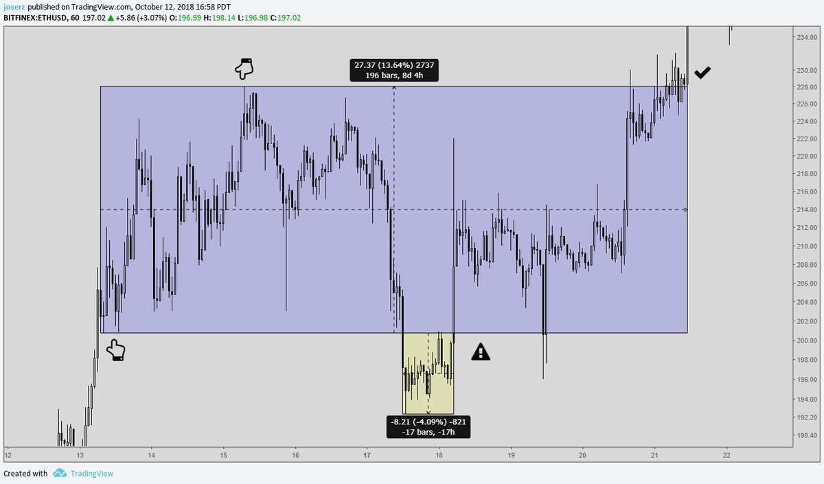 8.1/ ExamplesRanges are the pit stop. They'll decide a continuation or a trend change. Once a range limit is broken, look for continuation. Watch out for deviatons, you'll catch them don't worry, they feel odd.