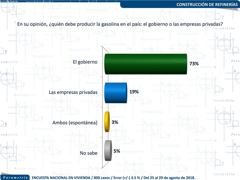 Parametria's tweet photo. Siete de cada 10 mexicanos (73 %) consideran que quien debe producir la gasolina en el país es el gobierno. https://t.co/ReRA3bU4Wp https://t.co/wuoGF9xHBi