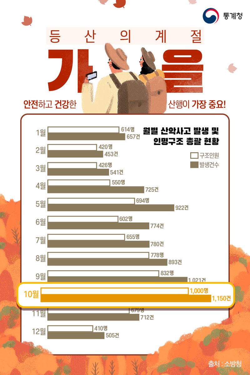 선선한 바람이 불고 청명한 가을 기운이 완연해지면서 산을 찾는 등산객이 늘고 있습니다. 그로 인해 산악사고도 급증할 것으로 보여 안전에 각별한 주의가 필요한데요.  등산을 가기 전 충분히 준비를 해 안전하고 즐거운 산행이 되시길 바랍니다!

#가을산행 #등산 #단풍 #가을여행