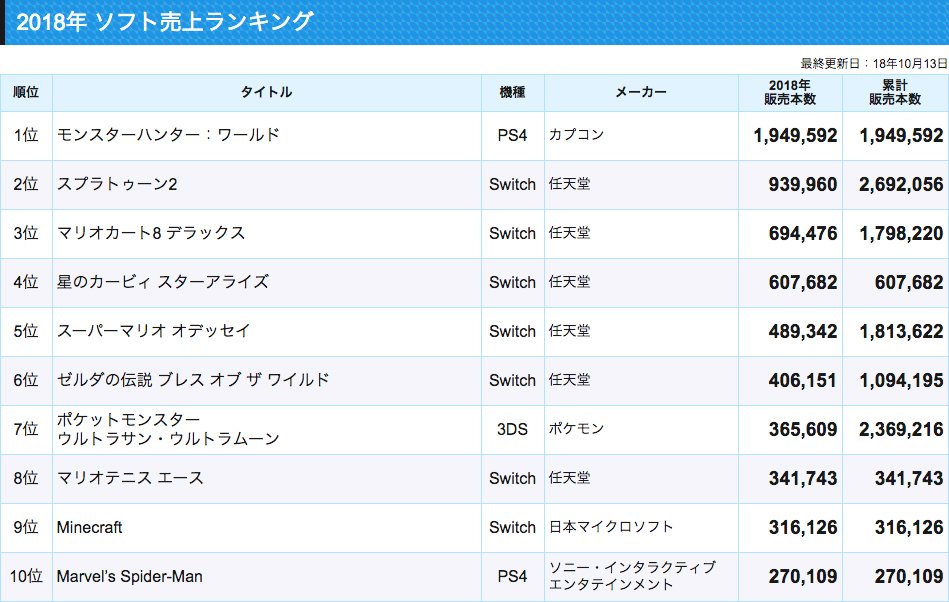 ゲーム売上定点観測 En Twitter 18年ソフト売上ランキング 更新 今週はswitchのスーパーマリオパーティが発売となりましたが 12万6千本を売り上げ年間25位にランクインしました ロングセラーが期待されるシリーズですが Wii U版の累計24万1千本は超えそうな