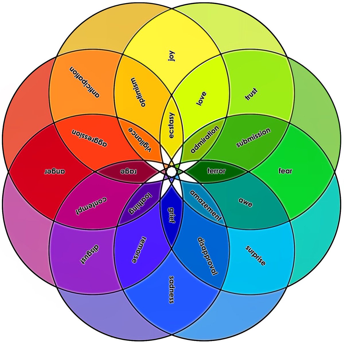 Emotion Chart Wheel