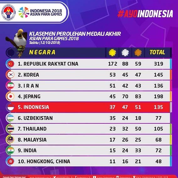 Klasemen Akhir Perolehan Medali.

Indonesia berada di peringkat ke-5 dengan total meraih 37 Medali Emas, 47 Medali Perak dan 51 Medali Perunggu. INDONESIA JUARA!!

#AsianParaGames2018 
#ParaInspirasi 
#AyoIndonesia 
#IndonesiaJuara