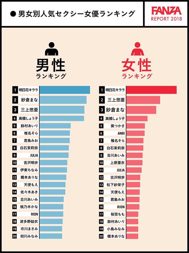 jyuyoumonai's tweet photo. 女5位の葵つかさは松潤から来ましたで6位のANRIはケツ汚いケツ汚いってどれだけ汚いんか見てやろうって野次馬で鈴村あいりの男性人気が高く女性人気が低いのは嫉妬からくるリアル感がよく出てますね。 https://t.co/p1VWfIfxuF