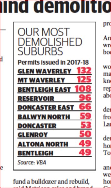 LSaloumi's tweet photo. #NathanMawby's #HeraldSun page 19 article today sums up demolitions in #GlenWaverley #MtWaverley 435 in #EasternMetropolitan Melbourne Region alone; #Monash @LynnetteSaloumi @VoteSustainable #VBA #PlanningBacklash #SAVEOURSUBURBS @DickSmithFairGo #EMPOWERINGMONASH&YOU https://t.co/D636DCY8wc