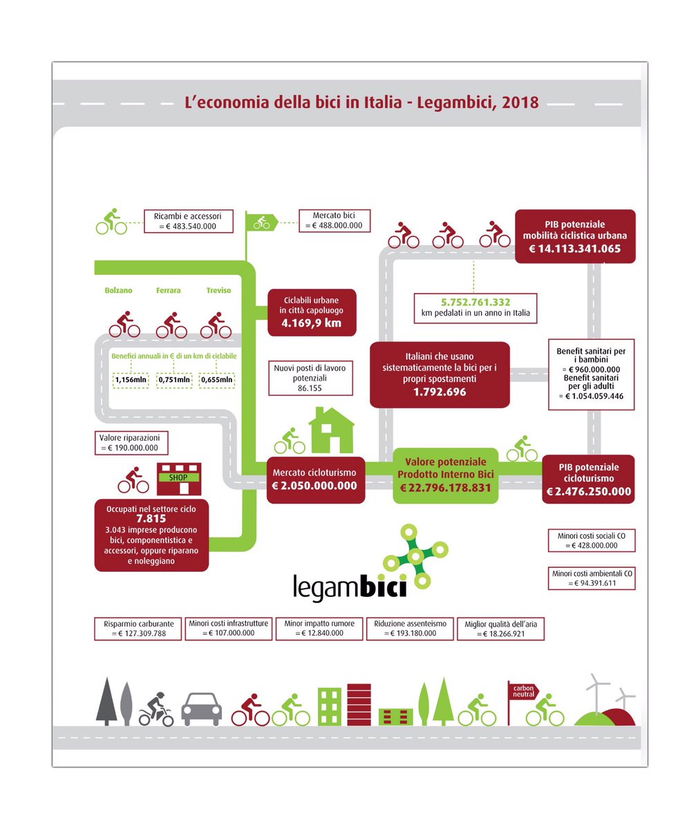 fioreabc's tweet photo. Il #PIB, il Prodotto Interno Bici, vale 6,2 mld€.
Potrebbero diventare subito 22 mld€ se Italia realizzasse @GRAB_Roma e altre ciclovie finanziate e se città riqualificassero con standard qualitativi e funzionali adeguati le ciclabili esistenti
#ScuolaBicipolitana @Legambici https://t.co/ly8MCQGKCw