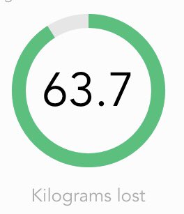 BrettJackson_9's tweet photo. I reached a great milestone this morning on my weight loss journey!
#140lbs #10stone lost! 🙌🏼
big thanks to @Impact__nc & @loseit
#Fitness #Health #WeighLoss #Nutrition #loseitapp https://t.co/VqBP0L5tYV