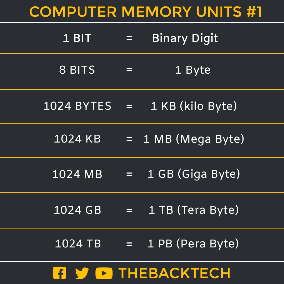 Kb Mb Gb Tb Pb Chart