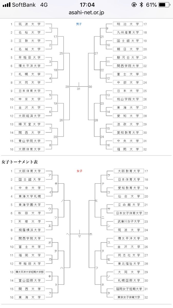 ecahands's tweet photo. 2018大阪インカレ
組み合わせ決定！！
男子
初日から福岡大vs中央大がいきなり対決！！立教vs名城。順天vs関西大も好カード！
女子
関西リーグ2位の武庫川女子vs秋3位の筑波が初戦から対決！かなり面白い試合になりそうです！大体大は記録の連覇を伸ばせるか！？
11月10日〜14日開催です！ https://t.co/NvvhmYSDoO