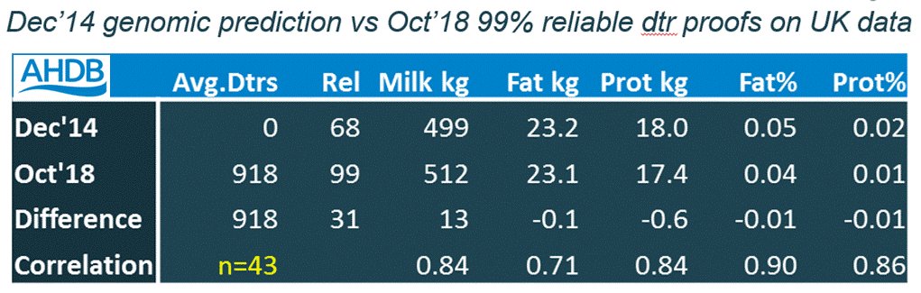 Working on prep for Dec <a href="/AHDB_Dairy/">AHDB Dairy</a> proofs today. For the few doubters of the power of genomics, take a close look at the stats below! Comparing young bull genomics from 4 years ago (68%rlb) to their 99% rlb UK dtr proofs today #SpotOn #ProfitFromGenomics <a href="/egenes_sruc/">EGENES SRUC</a>