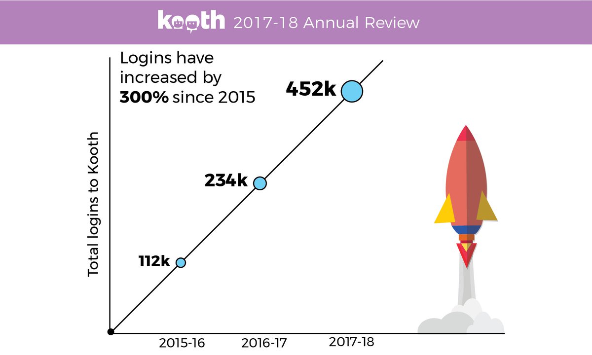 April 2017 – April 2018 on Kooth, digital counselling service for children and young people, saw the service attract 93% more log-ins than the previous year, with more than 1,200 young people accessing the site every 24 hours #mentalhealth xenzone.com/2017-18-annual…