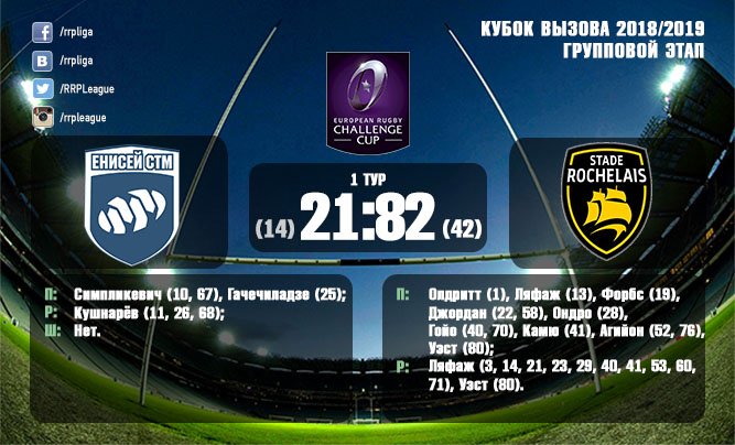 Когда классы команд не равны <a href="/Enisei_STM/">Енисей-СТМ</a> <a href="/staderochelais/">Stade Rochelais</a> @ERChallengeCup 

rrpl.ru/news/enisey-st…