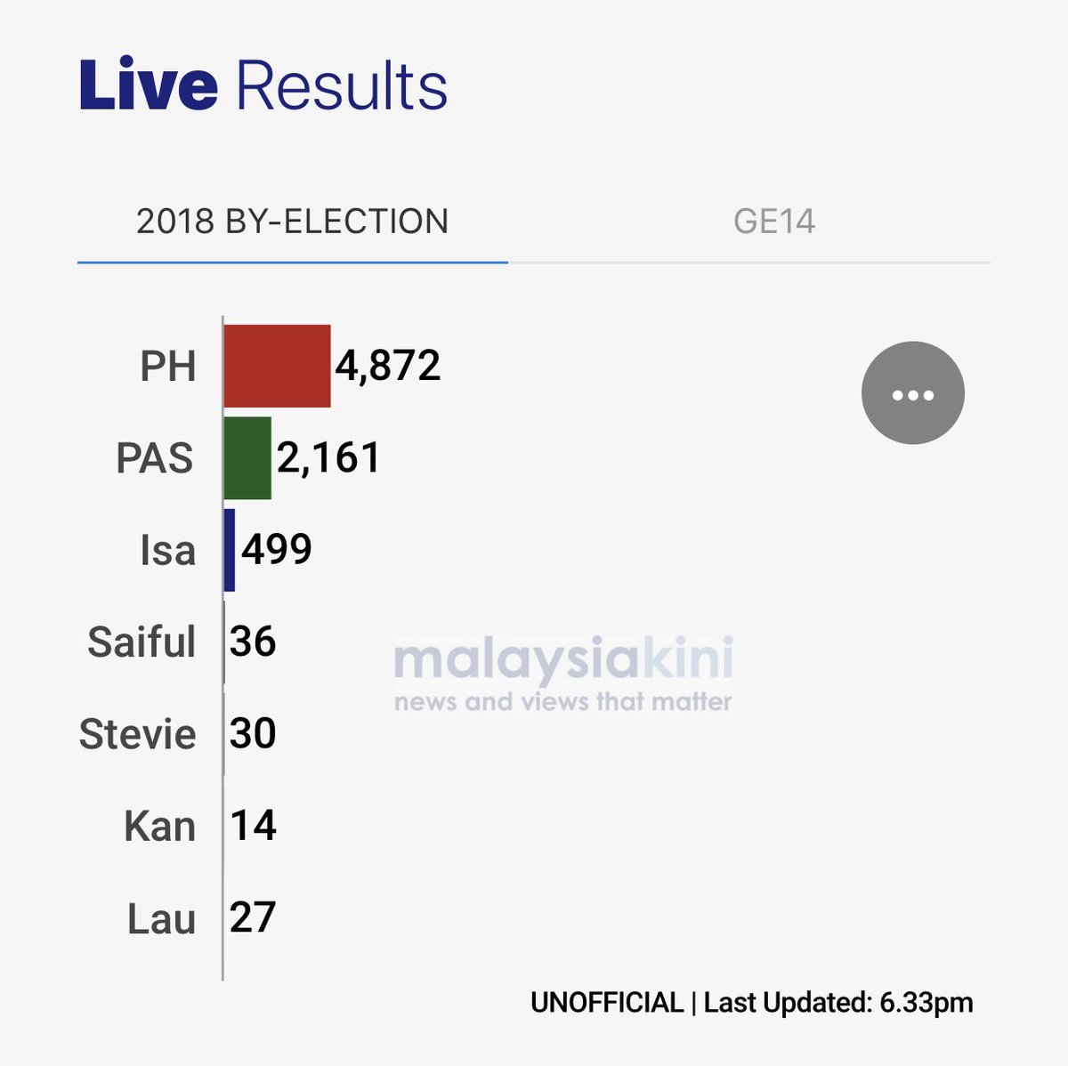 ShibliVision's tweet photo. Setakat 6.33pm #Anwar4PD @anwaribrahim https://t.co/WBM0dWThy2