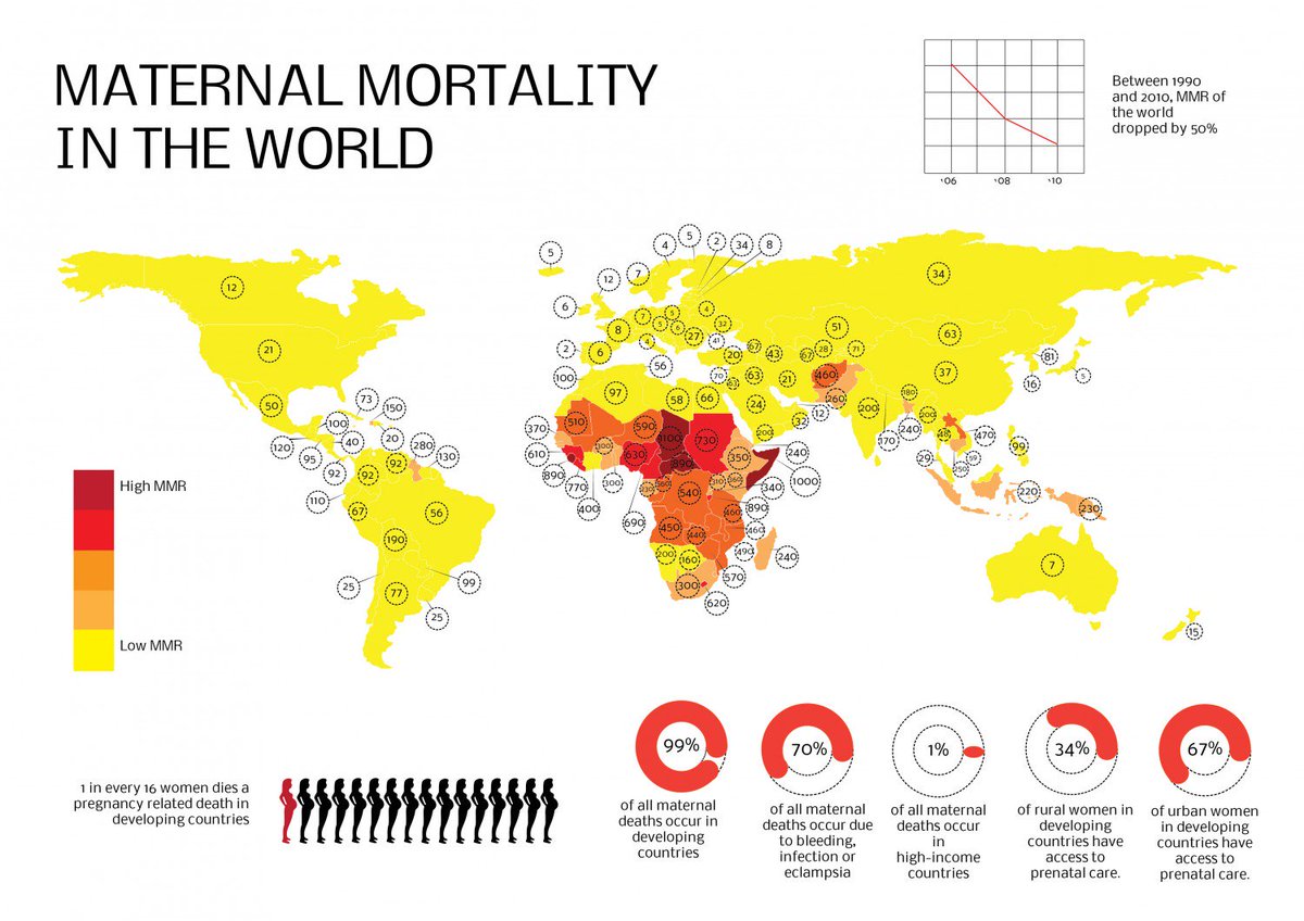 eugene_kongnyuy's tweet photo. Maternal mortality is unacceptably high. 830 women die from pregnancy-related complications around the world every day. These are not just numbers. Let's put faces on statistics - 3 large carrier planes crashing everyday full of pregnant women. #EndMaternalMortality https://t.co/nh6irL4tjf
