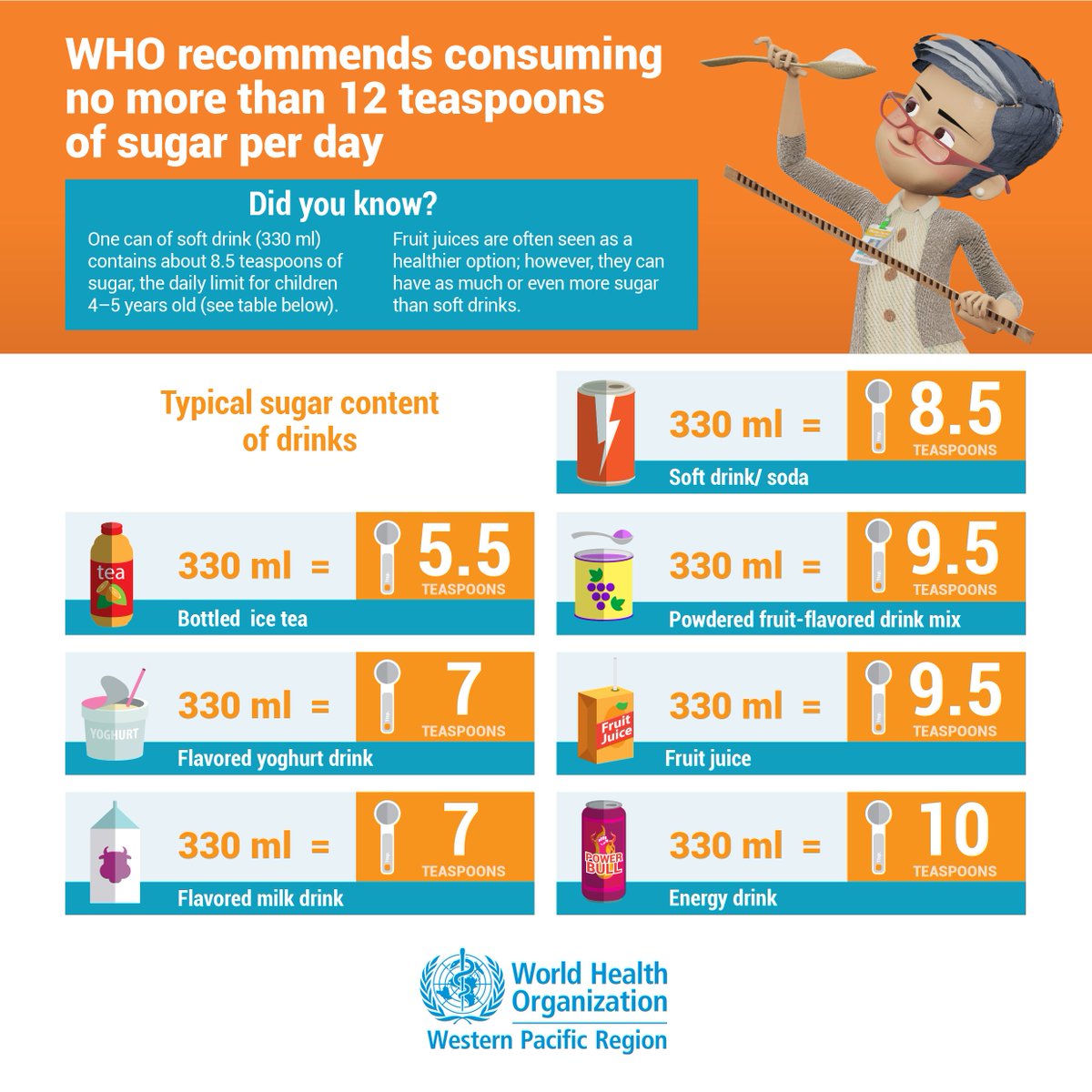 WHOPhilippines's tweet photo. Sugary drinks often provide unnecessary calories, and in the case of sodas, no benefit to health. Instead, they cause dental decay and obesity. 

Sugars should be less than 10% of total energy intake per day:
🥄 12 teaspoons for adults
🥄 10 teaspoons children below 8 https://t.co/LuFFv7ZzGS