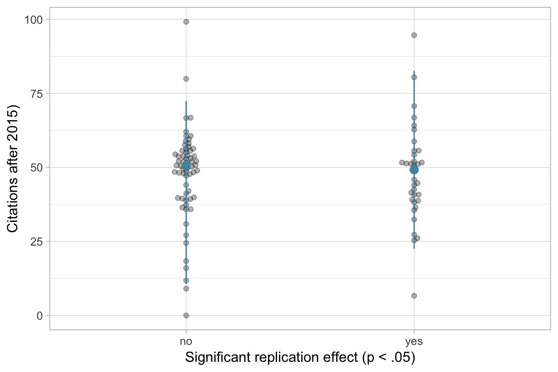 Studies that failed replication are not subsequently cited less than studies that passed replication. (From @rubenarslan)