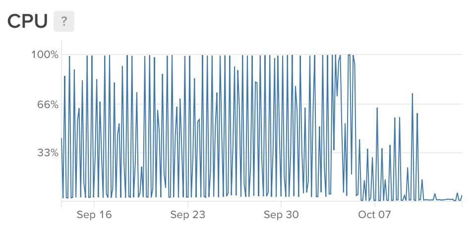 Ghostboard: Performance update