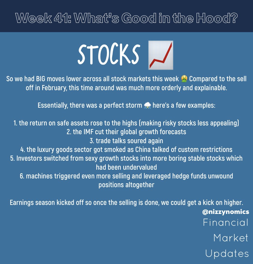 nizzynomics's tweet photo. Week #41 Market Update: join the mailing list (link in bio) to receive this weeks’ VIEWS and never miss an update! 

“The Sell Off Returns”

#linkinbio 
#moreblessingslessstressings
#nizzynomics 
#finance
#stocks
#bonds
#wealth
#whatnext https://t.co/Ft1LRYW77c