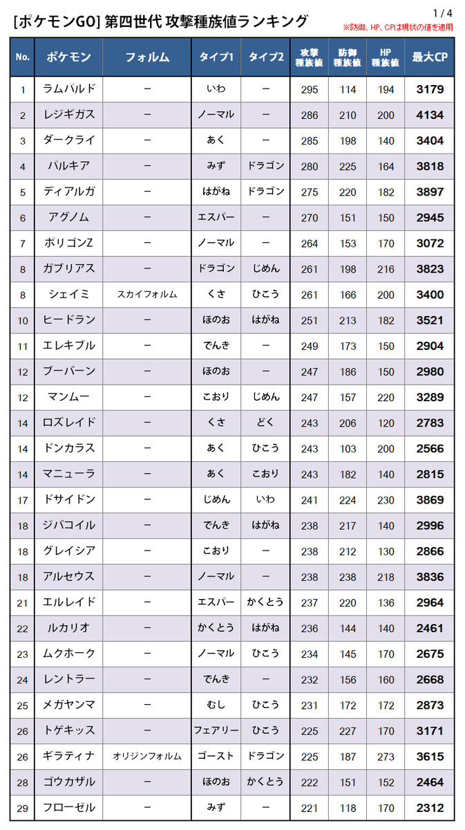 Uzivatel カネール Na Twitteru 第四世代のポケモンの攻撃種族値ランキング フォルム違い含めて全116匹 公式情報によると 防御とhpは変わるみたいだけど 攻撃種族値は今のところ修正が入る情報はないから 恐らくはこの順位になる可能性が高いと思う ラムパルドは