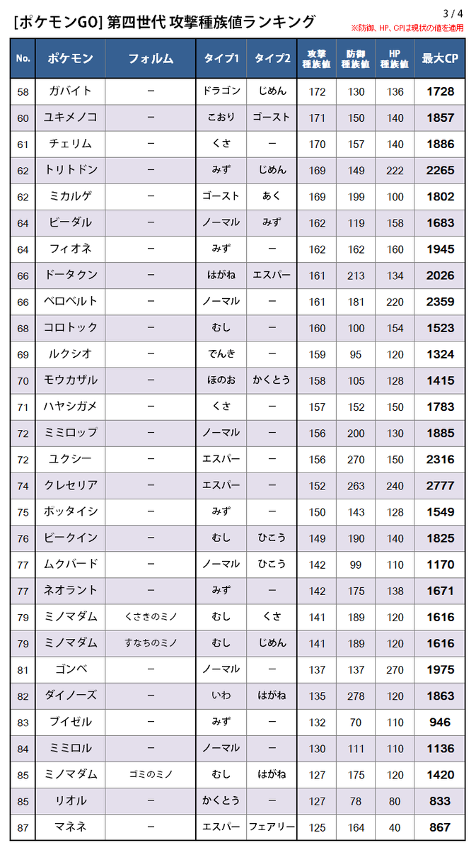 ポケモン go 攻撃 種族 値 ランキング