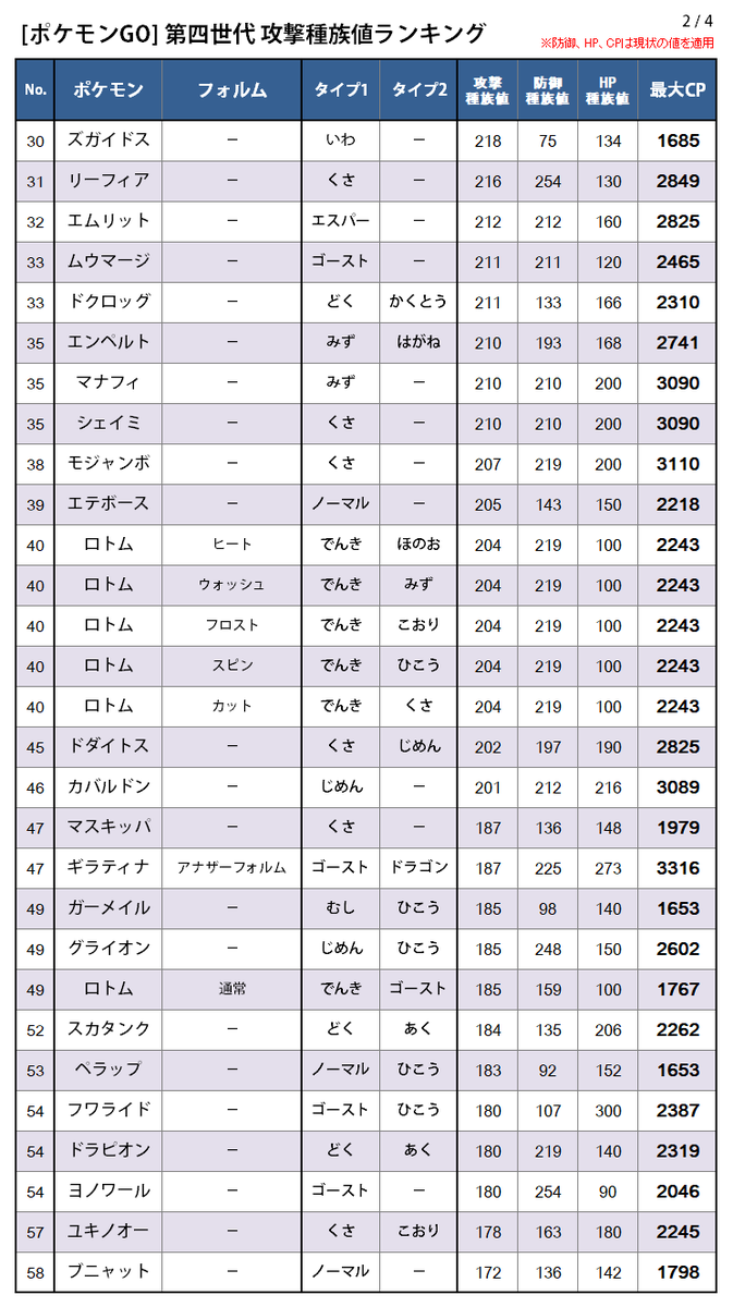 カネール 第四世代のポケモンの攻撃種族値ランキング フォルム違い含めて全116匹 公式情報によると防御 とhpは変わるみたいだけど 攻撃種族値は今のところ修正が入る情報はないから 恐らくはこの順位になる可能性が高いと思う ラムパルドはバンギ超え