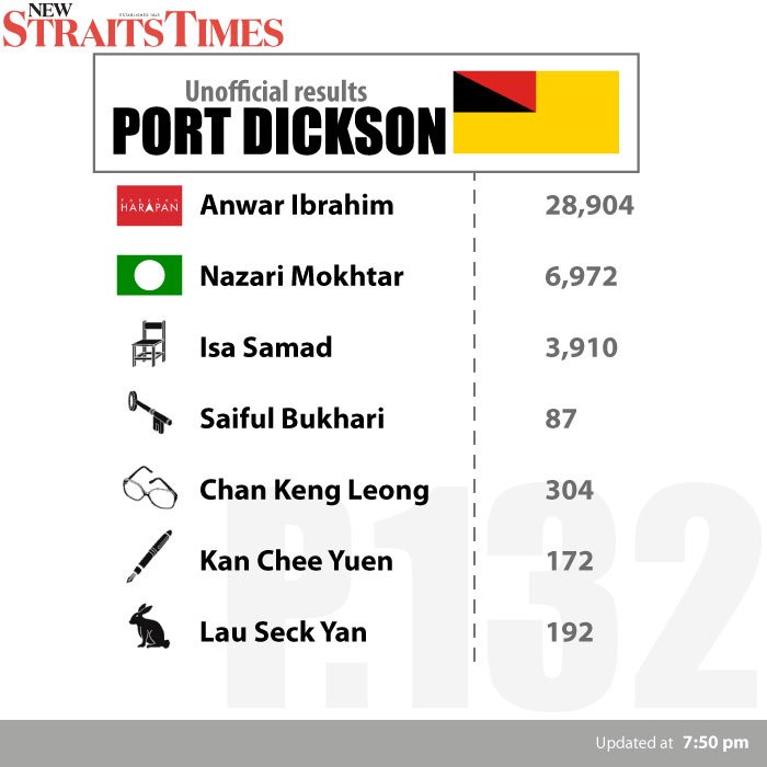 NST_Online's tweet photo. #NSTFlash Port Dickson by-election unofficial results (7.50pm):
#PRKPortDickson
#PDbyelection #PortDickson #BattleForPD #YouVoteWeCover https://t.co/KyidCuwpsK