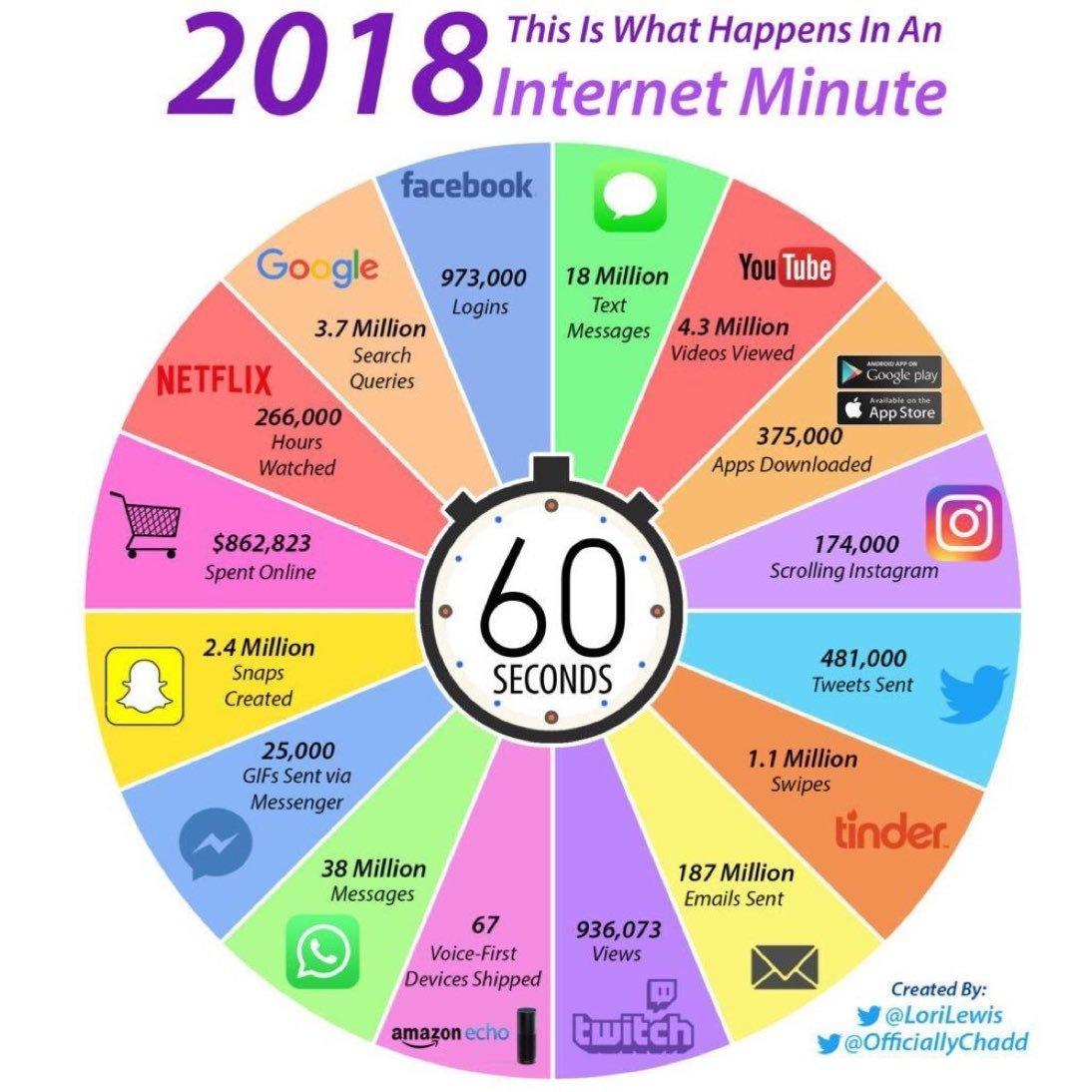 VladoBotsvadze's tweet image. This is what happens in an internet minute in 2018: 

Emails 187M 
Text messages 18M 
@WhatsApp 38M 
@YouTube 4.3M 
@Google 3.7M 
@Snapchat 2.4M 
@Tinder 1.1M 
@Facebook 973K 
@Twitch 936K 
@Twitter 481K 
@Instagram 174K 

#SM
#SMM
#digitalmarketing
#mobilemarketing
#tech
#AI
