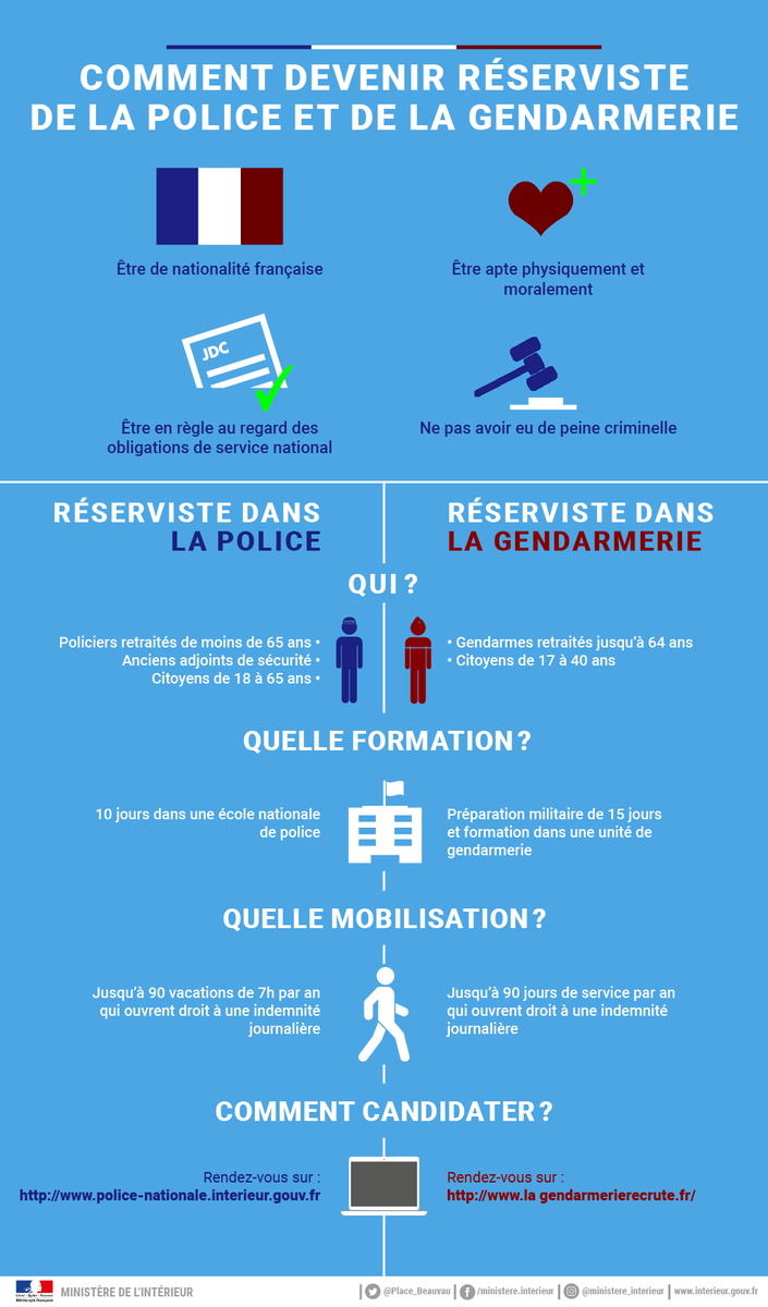 #JNR2018 🙋‍♀️🙋‍♂️Vous souhaitez vous engager pour votre pays en effectuant des missions de prévention, de protection et d’assistance à la population ? Rejoignez la réserve de la <a href="/PoliceNationale/">Police nationale</a> ou de la <a href="/Gendarmerie/">Gendarmerie nationale</a> !
➡️ police-nationale.interieur.gouv.fr/Nos-metiers/Re…
➡️ lagendarmerierecrute.fr/Carrieres/Carr…