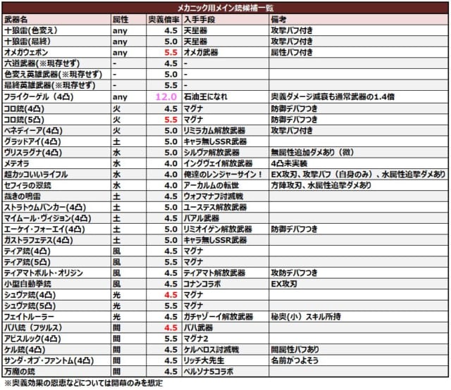 ミムメモ速報 グラブル 6属性揃えておきたい メカニックで装備なメイン銃装備 奥義倍率まとめ 最終的には奥義倍率が重要になる理由とは T Co Gm7hkcvqop