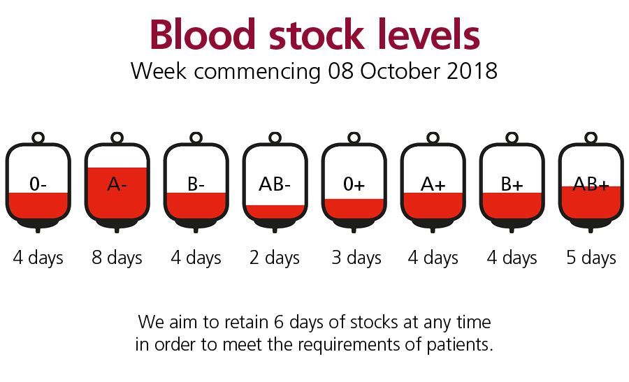 Ldn_Ambulance's tweet image. Most people can give blood. Giving blood saves lives. It is a lifeline in an emergency and for people who need long-term treatments. 

Stocks of B positive and O positive blood are running low. 

If you can, please do something amazing- give blood:
blood.co.uk/news-and-campa…
