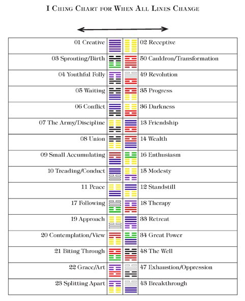 TheEnergyInst's tweet photo. Choose your changes: When consulting the IChing as a prescription, instead of asking a question in the traditional coin throwing approach, decide what issue in your life that you either want to deal with or are now involved in. Synchronicity happens! #goodchi #change #IChing #Chi https://t.co/Ds79MWCZ9M