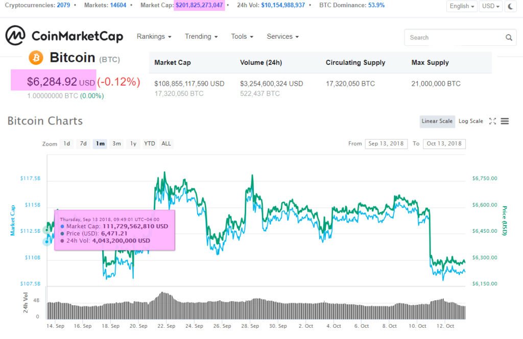 October 13/18  10:00AM EST Market Snapshot The Cryptocurrency Market Cap is basically unchanged from yesterday, moving 0.17% since then.  It is currently at $201.825B.   BTC for th... blog.kryptoin.com/2018/10/13/oct…