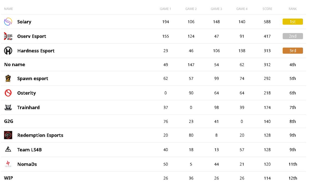 McTitouAntoine's tweet photo. On fini top5 des phases de seeding! On est donc en groupe 2 pour cette série A! On recroiseras des gens connus👀! Next step monter en Elite! #spawnfight 👊 https://t.co/wydZ7mZSw2