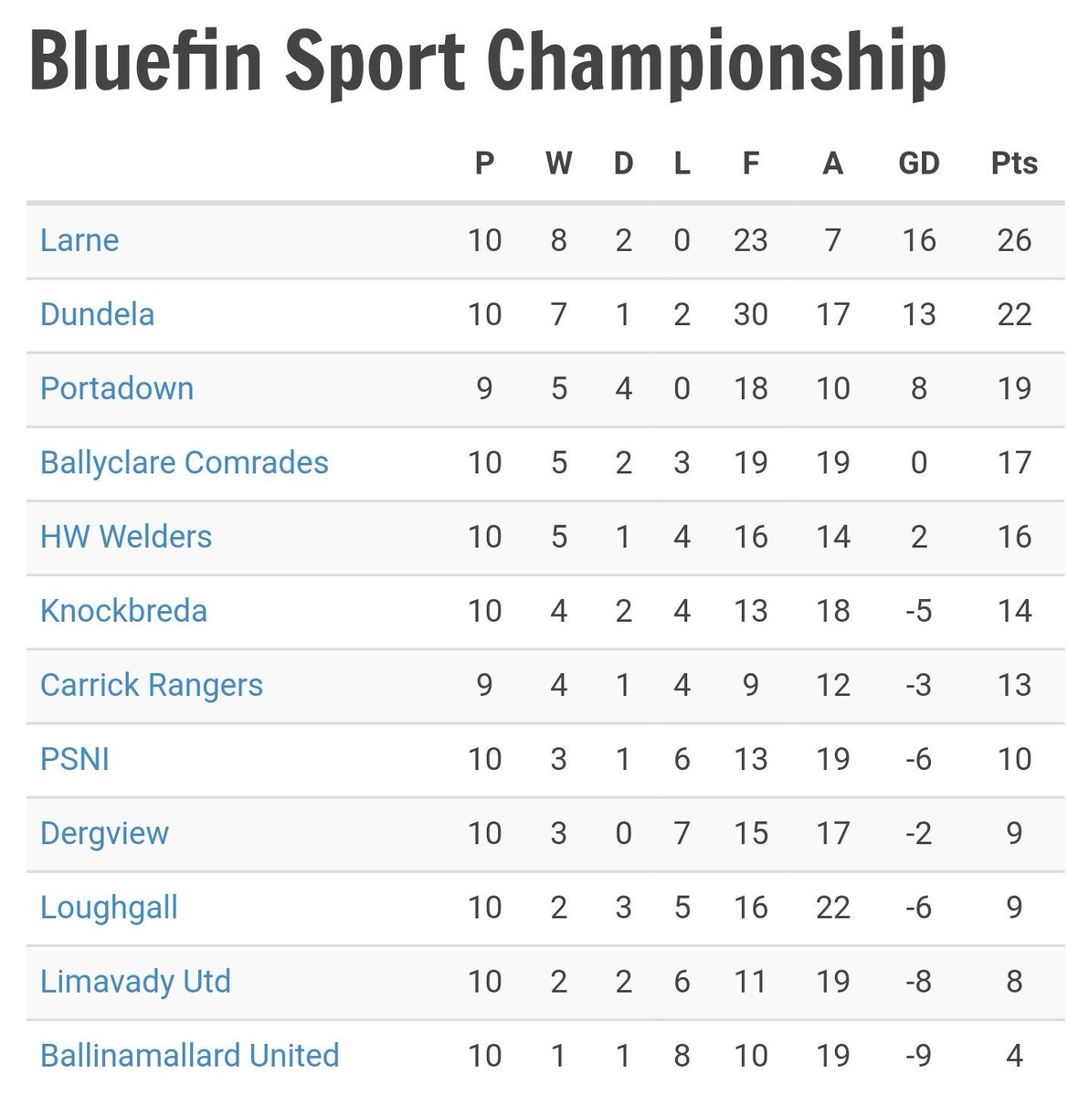 Portadown Football Club On Twitter The Bluefin Sport