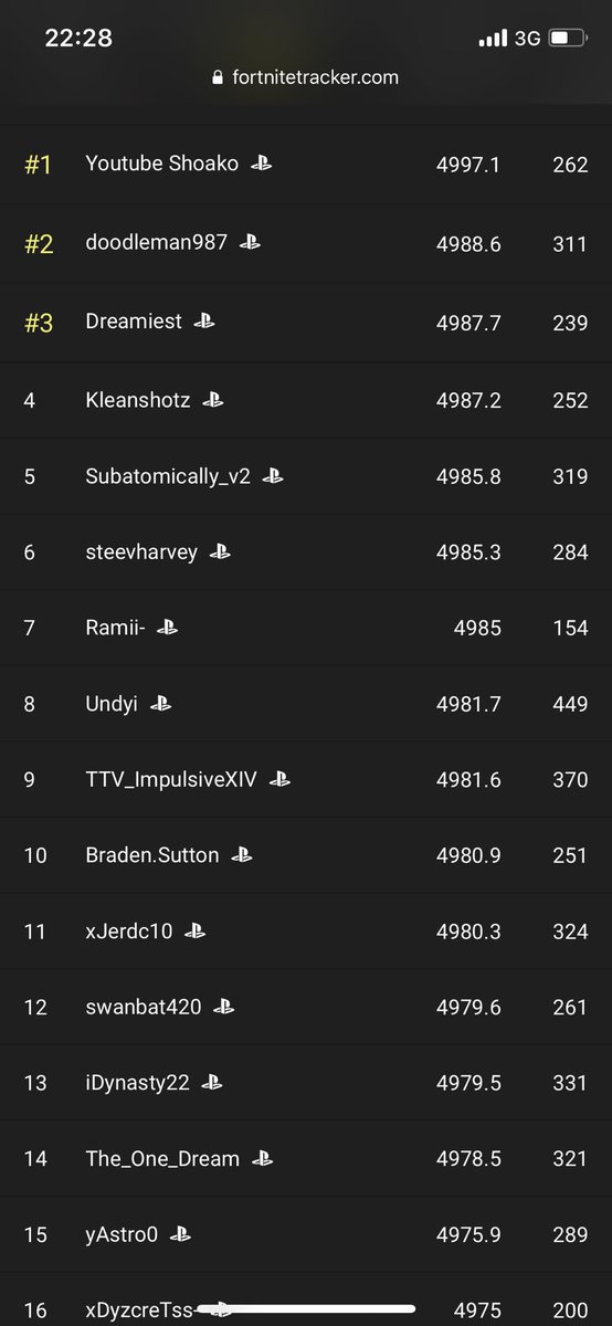 top #1 de Chile actual en  TRN, 15 de America y 75 del mundo eskere, somos grandes lptm @Shoako__ @SRamiro02 <a href="/Cris_Diazz/">[VyKings]Cris Diaz</a> <a href="/Eximeisty/">ƎxTaazy</a> <a href="/gabrieloga02/">gabrieloga</a> , cabe mencionar qué nuestro líder Shoako esta top 1 del mundo jajaj💗🔥