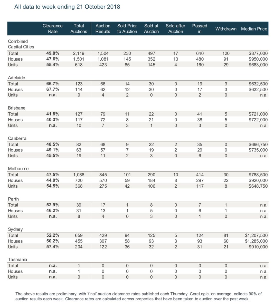 geoffwhite's tweet photo. CoreLogic’s prelim clearance rates:
* Melb is 47.5% from 845 results.
* Syd is 52.2% from 429 results
See attached for more detail.
#melbre #sydre #corelogic #auctionclearancerates #sold #propertyau #realestateau #propertydata #corelogicdata #corelogicrealestate https://t.co/K3hVBQuQOe