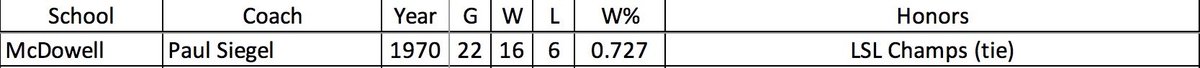 48: Years since McDowell's first Lakeshore League Title (LSL). Before regions and the Metro League there were several attempts at leagues for basketball teams in Erie. During the first year of the short lived LSL, McDowell would finish the season tied for 1st place!