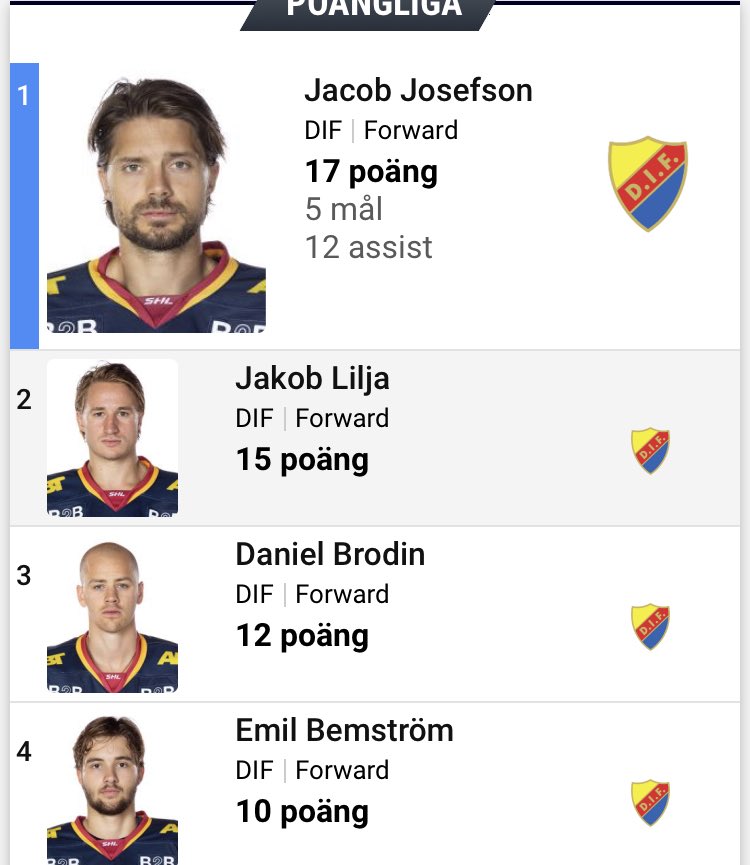 Manskarlssonyao's tweet photo. Djurgårdens interna poängliga? Nix, det här är SHL:s totala poängliga. https://t.co/0z2u7Szszx