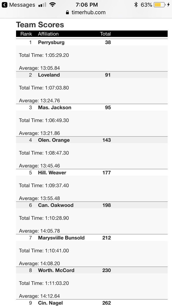 Congratulations to the Perrysburg JH girls cross country team for winning the OHSAA cross country invitational!  Go Jackets!