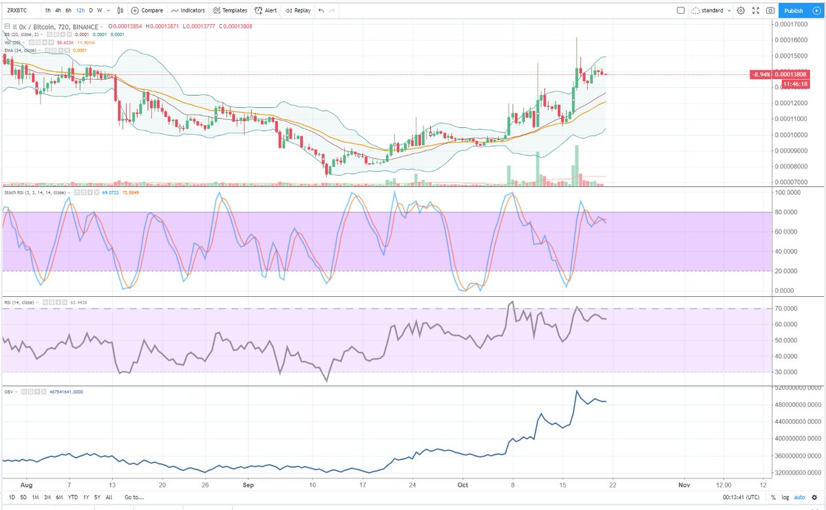 BigCheds's tweet image. $ZRX 12 hour - Healthy consolidation - Note lack of sell volume on pull-back candles