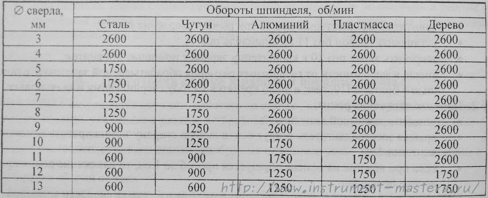 на каких оборотах сверлить металл