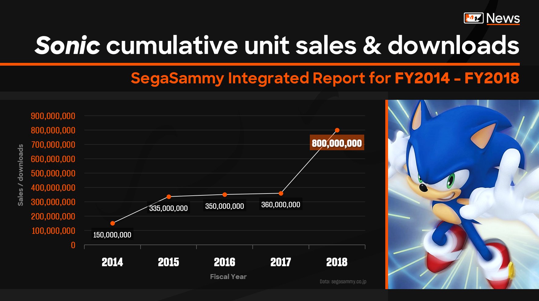 Tails' Channel, celebrating 15 years on X: 🧾 In the last few hours,  #SonicFrontiers' Steam record has been modified. @SteamDB suggests that the  provisional release date has been changed again to 3