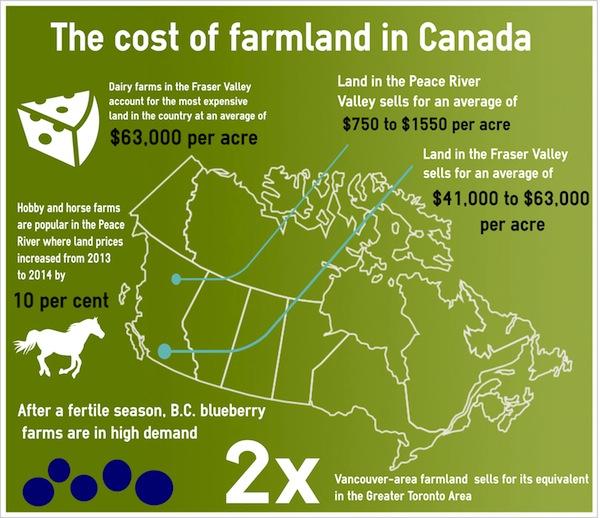 AgNext2019's tweet photo. British Columbia has the priciest and cheapest farmland in Canada.  We will have Land-Matching workshops at #AgNext2019  #FarmForward https://t.co/0rTRJxalQe