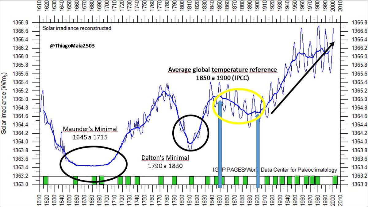 It was never the man! It was always natural!The IPCC took as average standard temp between 1850 and 1900, but they do not talk is that the Sun had left the Dalton Minimum, with very low irradiance!The observed increase in temp is due to solar activity and its consequences.  #CO2