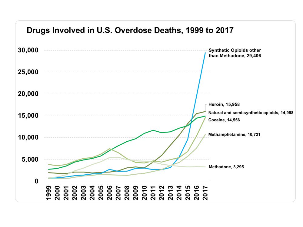 dontdodrugskid2's tweet photo. Drug Involved in U.S. Overdoes Deaths, 1999 to 2017 via National Institute of Drug Abuse: https://t.co/4GUGZf5HJi