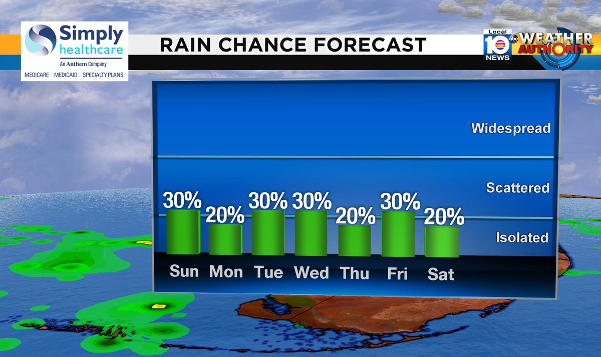 Check out the rain chance over the next several days. #SOFLO #WEATHER Presented by Simply Healthcare https://t.co/pUj2MV5Q6a