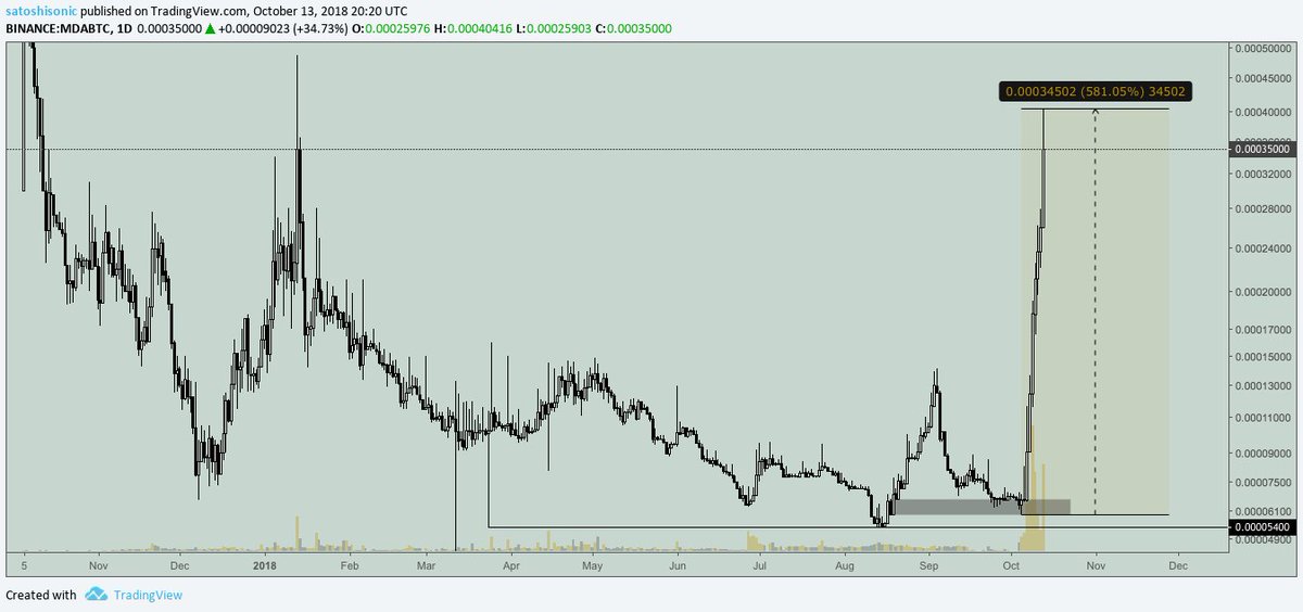 SatoshiSonic's tweet image. 👁️ $MDA #MoedaLoyaltyPoints
this is how #altszn memes begin