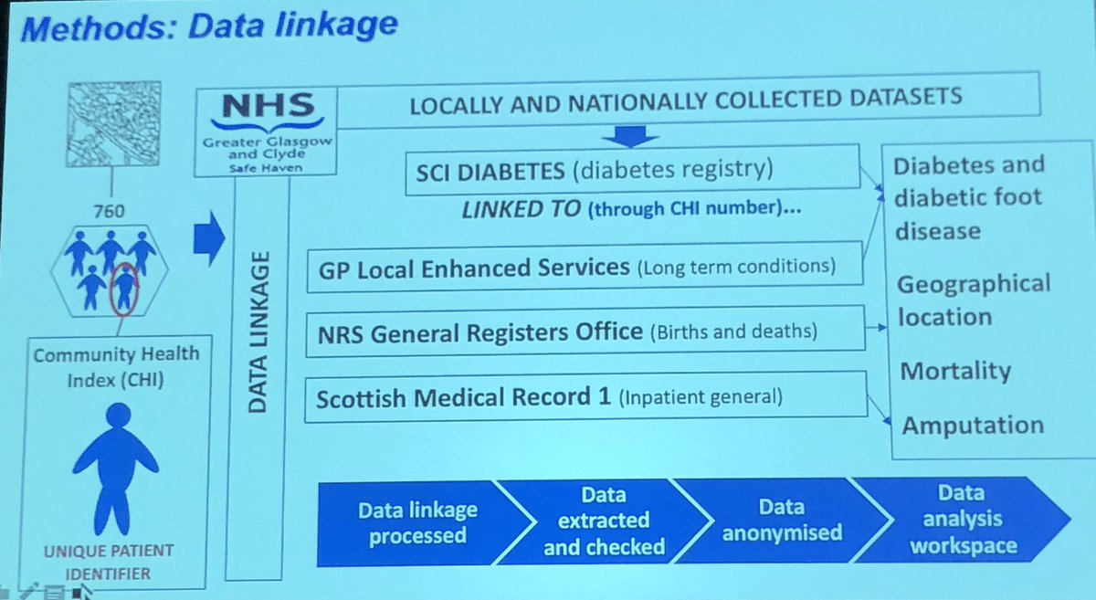ahmedkayssi's tweet photo. The Scottish experience with creating a detailed, interlinked database for diabetic foot complications using data linkage and geospatial mapping is truly inspiring! #DFCon18 @hwijeysundera @ICESOntario @vasc_surg https://t.co/Nb1Ygm4ISU