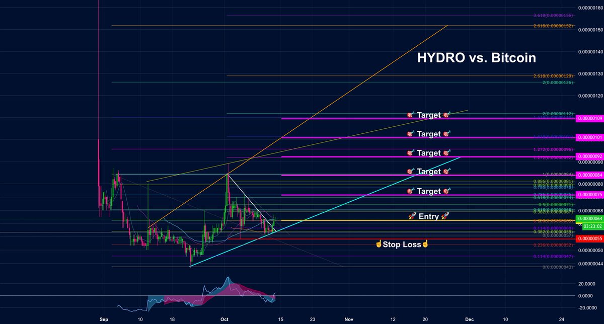 bitcoinagile's tweet photo. HYDRO vs. #bitcoin by trader a.shevelev002 published October 13, 2018 #HYDROBTC https://t.co/Kws5wRyKWO https://t.co/6t8W55Ofuc
